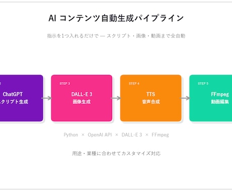 問い合わせ対応AIチャットボットを設置・実装します ChatGPT連携24時間応答｜質問に答えるBotを作成 イメージ1