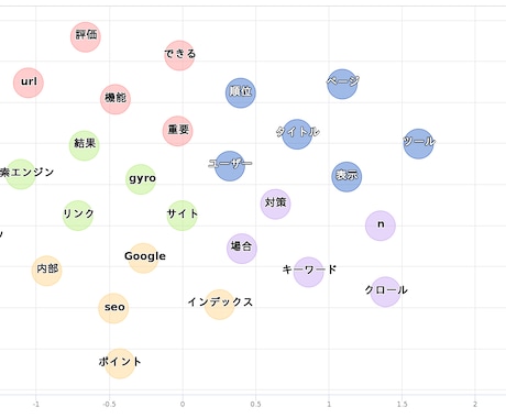 SEO対策に効果的なキーワード選定＆提案します 分析ツールとコンサルによるSEOリサーチを駆使して調査提案！ イメージ2