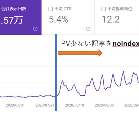 PV少ない記事をnoindex/自動削除します WordPress・低品質コンテンツ記事対策に (初回のみ） イメージ2