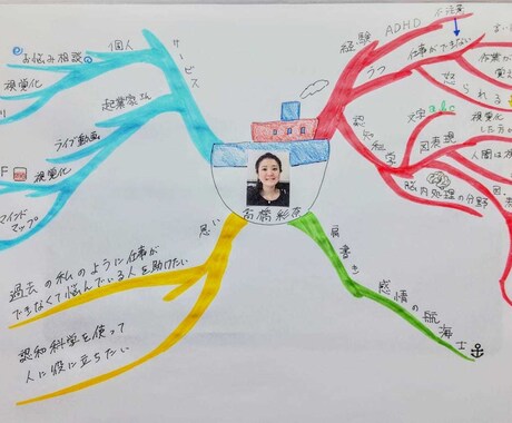 思考がループ。貴方の悩みを視覚化します 辛いのは悩みが整理されていないから。視覚化で整理しましょう！ イメージ1