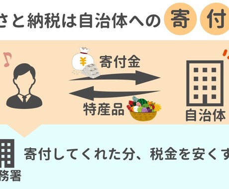 ブログ記事執筆代行＆文章理解を助ける図解作成します 文章を書くのが苦手＆図でわかりやすく伝えたい人におすすめ イメージ2