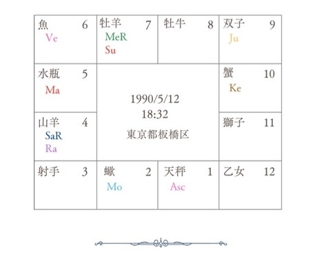 幸せな結婚に繋がる恋愛について鑑定します 相性のいいお相手の特徴、出会う時期や結婚に適した時期 イメージ2