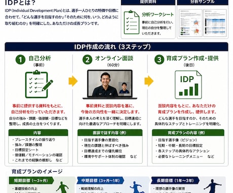 個人育成プラン（IDP）作成します UEFAライセンス保有のプロが指導します！ イメージ1