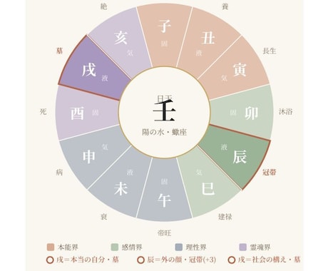生年月日から、あなたの取扱説明書を作ります 強み・適職・人生の季節がわかるA4・15ページ超のPDF イメージ2