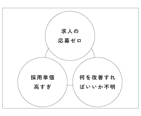 歴14年「採用できない」の相談全般にのります 応募が来ない・採用単価が高い…その原因、言語化できますか？ イメージ2