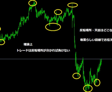 専業がＦＸ天底手法をお教えいたします 天底を見極めるトレード手法！！売買サイン・ＥＡにも使える！！ イメージ2