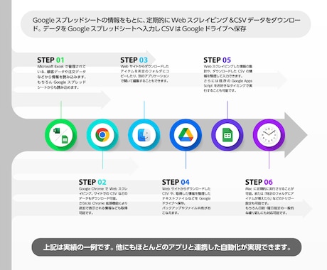 Mac を自動化する簡易・本格アプリをお作りします 雑誌 Mac Fan への掲載実績があるエンジニアが作ります イメージ2