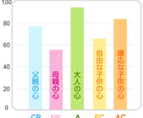 人事コンサル経験者があなたの特性を浮き彫りにします 自己理解以外にも、後輩の育成などにも役立つ診断！ イメージ1