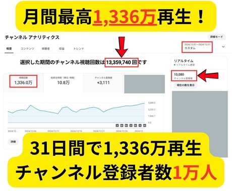 1300万再生チャンネルでYouTube宣伝します 登録1万人チャンネルであなたのYouTubeを拡散！ イメージ2
