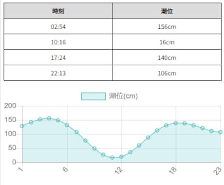 PHPで潮見表を作ります PHPで潮見表を生成するライブラリです イメージ2