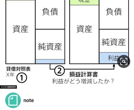 簿記3級教えます 簿記で会計がわかるようになります。 イメージ1