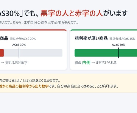 Amazon広告で赤字になる境目を計算します 現役セラーが計算｜広告を出す前でもOK・IDは不要です イメージ2