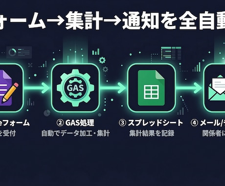 Googleフォームをスプレッドシートに連携します 集計・通知・転記まで全部自動化します イメージ1