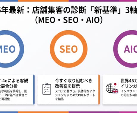 MEO・SEO・AIOの3軸で店舗集客を診断します 最新のAI検索エンジンでの露出度を可視化し、改善策を提示 イメージ1