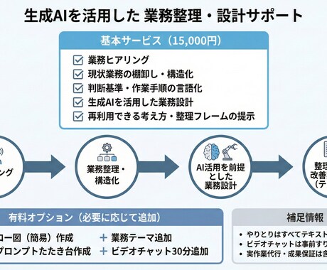 業務に使えるGPTs(Gem)を設計します 業務整理からAI設計・運用まで伴走支援 イメージ2