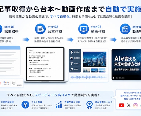 ショート動画自動作成アプリを提供します 記事取得から台本〜動画作成まで自動で実施！ イメージ1
