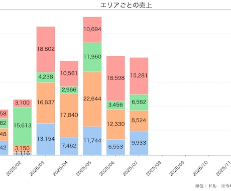 売上データを分析・可視化します 集計からグラフ作成まで丁寧に対応します イメージ2