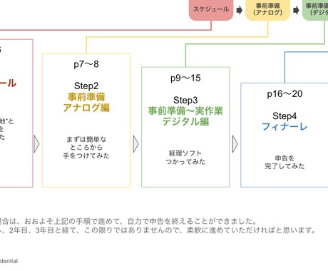 税理士なしで自力で確定申告した経験を資料で伝えます 税理士使わず節約したいフリーランス個人事業主へスライドで納品 イメージ1
