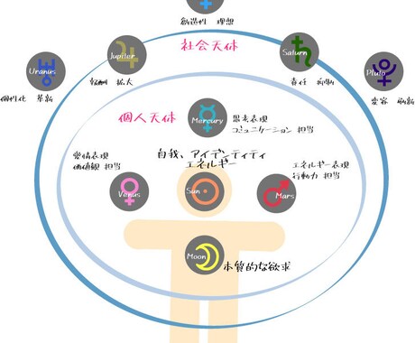 リピーター様限定★あなたのいまと未来をお伝えします 星のカルテ作成された方へ★今の星の動きからよむメッセージ イメージ1