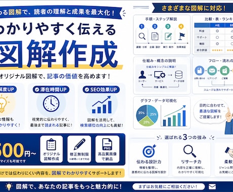 図解可！プロSEOディレクターが勝てる記事書きます とりあえず埋めただけの記事にお金を払うのは終わりにしませんか イメージ2