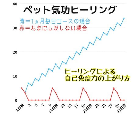 ペット専用！ペット用のヒーリングします 新！ペットの苦痛を減らし少しでも幸せになるためのヒーリング イメージ2