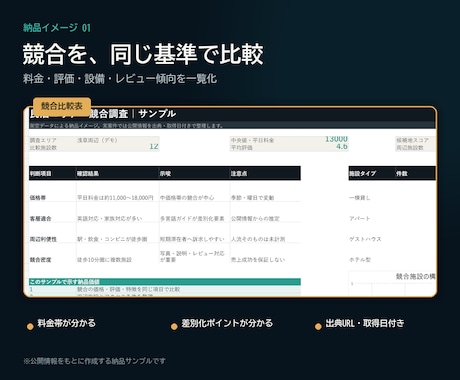 民泊の競合・立地を調査し開業判断を支援します 出店前の不安を競合比較表と周辺マップで整理 イメージ2