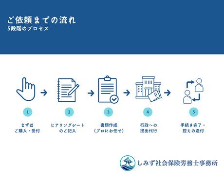 社労士が代行！労働保険・雇用保険新規成立手続します 初めての従業員採用も安心。累計5千件以上対応のプロが代行 イメージ2