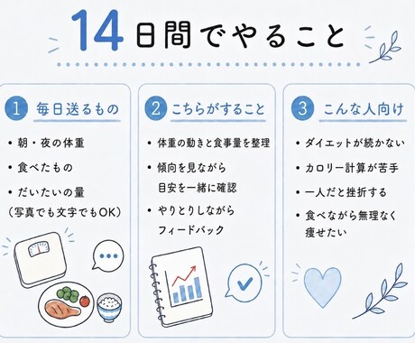 痩せるための自分の攻略ポイントを14日間で探します カロリー計算なし｜体重・食事・水分・時間から一緒に分析します イメージ2
