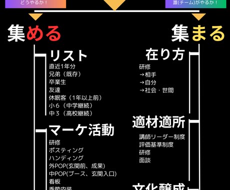 簡単な集客方法とやるべきことを明確にします 現状把握してすぐに実践できる「集める」集客方法をお伝えします イメージ1