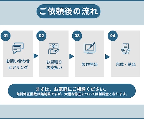 図解で伝わる、スライド資料を制作します あなたの「伝えたいこと」を分かりやすく。 イメージ2