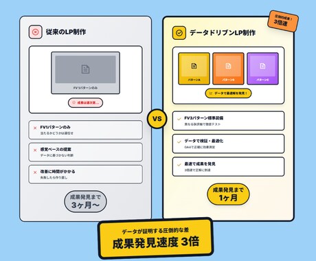 ファーストビュー3種類｜検証できるLPを制作します 刺さるファーストビューで、検証サイクルを3倍速に。 イメージ2