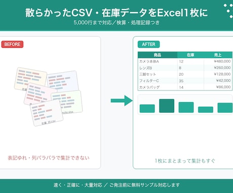 物販ECのデータ整形・集計を代行します 散らかったCSV・在庫・売上データをExcel1枚に イメージ1