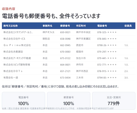 兵庫の不動産会社リスト6437件を即納します 電話番号つき｜宅建業歴・従業員数でも絞れるExcel イメージ2