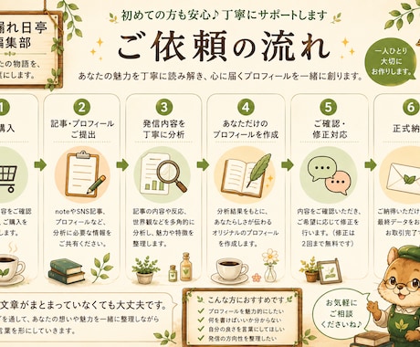 あなたらしさが伝わるプロフィール文章を作成します あなたの魅力と言葉の軸を整理します イメージ1