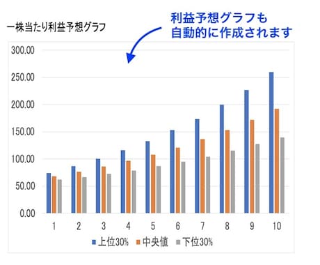 適正株価の簡易シミュレーションができます 数字を３つ入れるだけで、お得な株式がわかります！ イメージ1