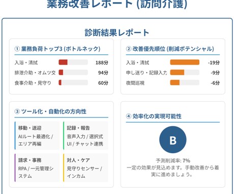 介護業務が回らない原因を30分で診断します 原因は「やり方」ではなく「詰まり」にあります。 イメージ2