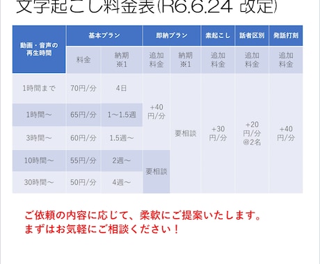 長時間音声でも大変お得！文字起こしします 丁寧・迅速をモットーに！中間報告など報連相を大事にします！ イメージ2