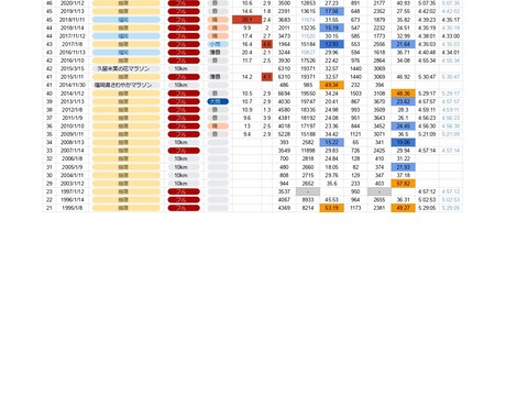 マラソン好きのための結果分析サービスを行います 趣味を一歩先に進めたい方の要望に応えます イメージ2