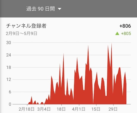 安心安全にyoutube登録者増加します 誰でも簡単にできる作業なのでオススメです。 イメージ2