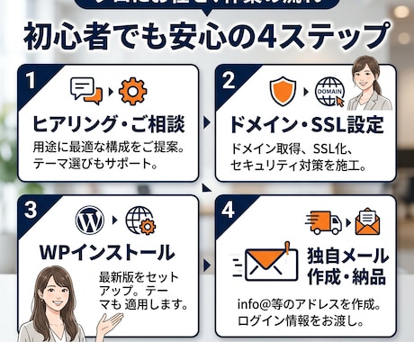 実務20年・現役プロがWordPress導入します 限定2名！サーバー選定から独自ドメインメール込｜丸投げ代行 イメージ2
