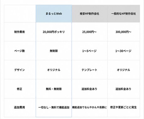 マーケティング会社が売上に繋がるLP制作します 顧客実績600社突破！（ココナラ外部） イメージ2