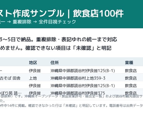 AIで企業リスト・営業リストを作ります 1,000件を3〜5日で。重複排除と表記統一、全件目視まで イメージ1