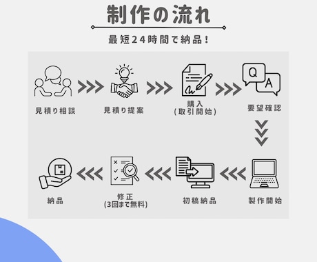 丸投げ編集◎迅速かつ丁寧！ショート動画を編集します 低単価で高品質！フルテロップ無料 イメージ2