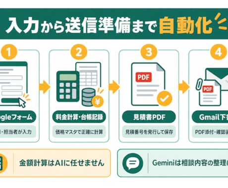 Googleフォームで見積書PDFを自動作成します 料金計算・PDF作成・Gmail下書きまで自動化 イメージ2