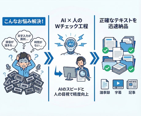 1分75円～文字起こし！音声をテキスト化します 秘密保持◎AI×人のWチェックで会議やYouTubeも対応 イメージ2
