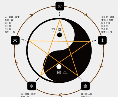 四柱推命/子平命理学で占います 四柱推命/子平命理学で貴方の持って生まれた運勢を診断します イメージ2