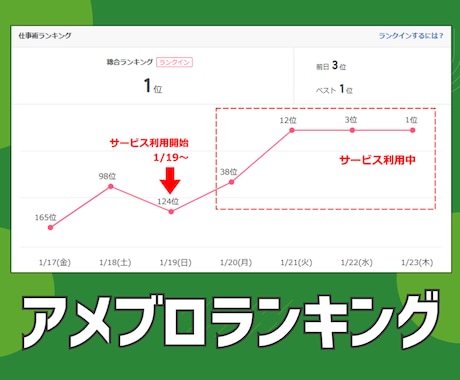 アメブロのランキング上げます あなたのアメブロをもっと有名にしたい！ イメージ1