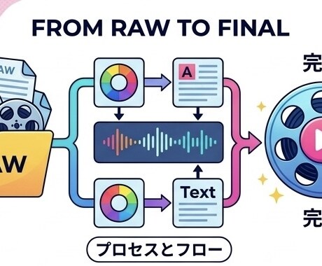 あなたの動画お試しで編集します お試しであなたの動画を編集させてくれませんか？ イメージ2