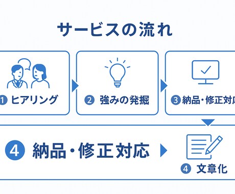 強みが見つかる自己PR作成代行します 強みを発掘し、自信につながる自己PR イメージ2