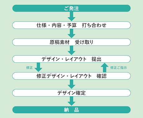 経験豊富なデザイナーが書籍装丁・本文組版いたします ご要望をお聞かせください！安心・丁寧なご対応をいたします。 イメージ2